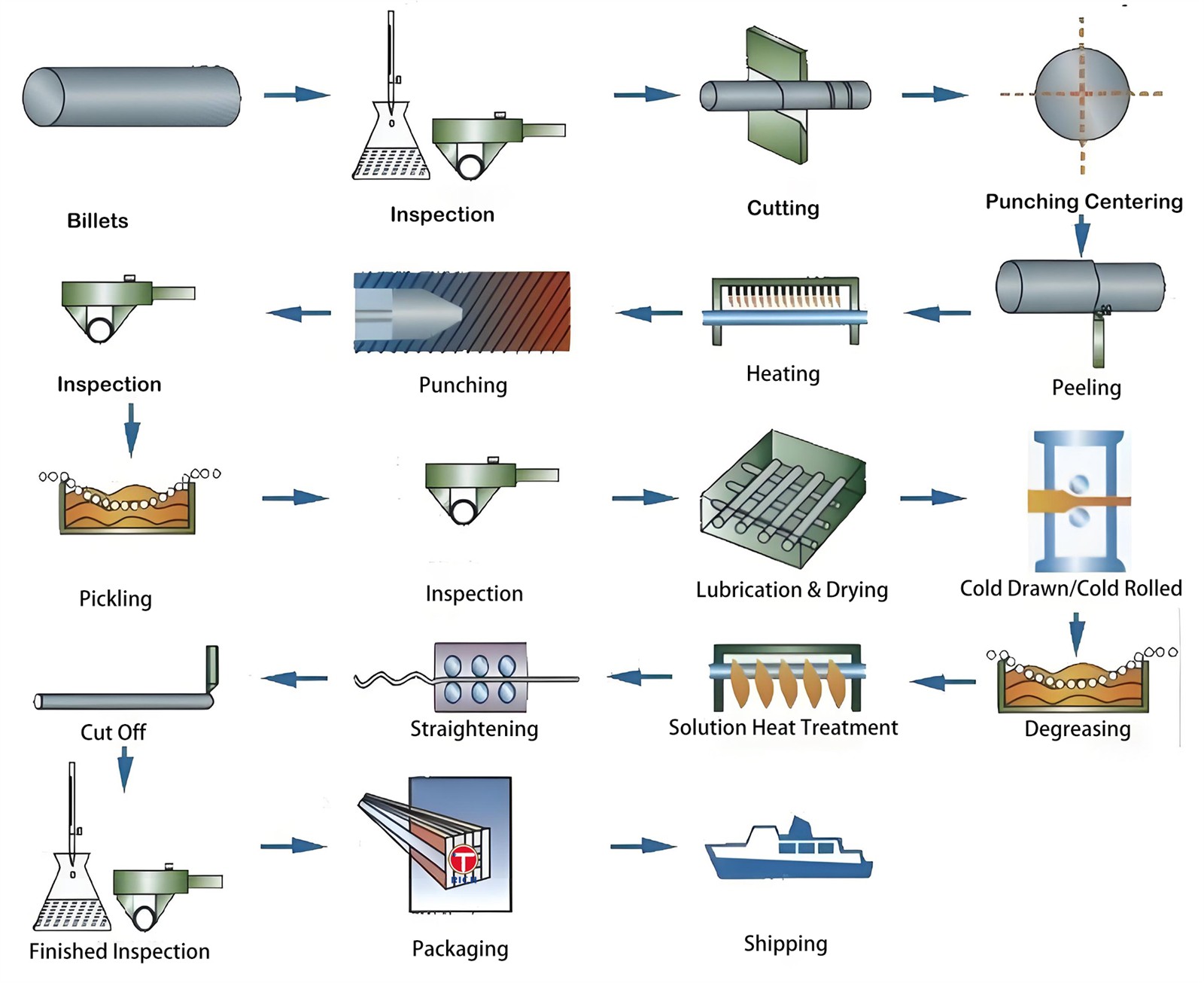 Alloy steel pipe production process Alloy steel pipe production process